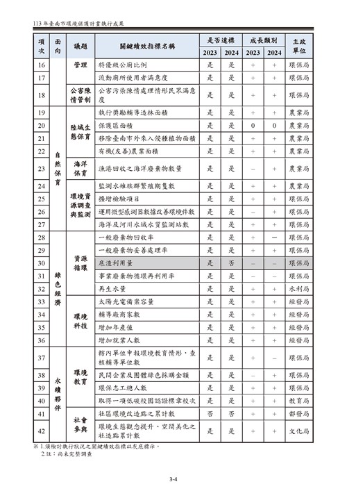 113 年臺南市環境保護計畫第19頁內容